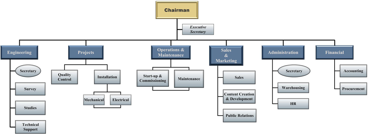 Organization Structure